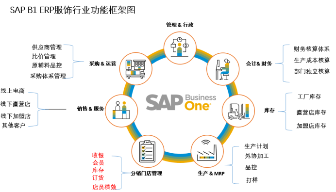 SAP服裝鞋帽行業(yè)解決方案,服裝鞋帽分銷(xiāo)行業(yè)ERP,服裝ERP軟件,鞋帽ERP軟件,鞋帽分銷(xiāo)管理軟件,服裝分銷(xiāo)管理軟件,SAP服裝分銷(xiāo)軟件,SAP鞋帽分銷(xiāo)軟件